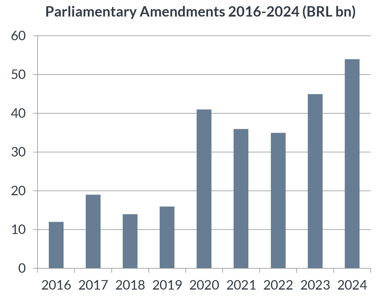 Parliamentary Amendments 2016-2024 (BRL bn)