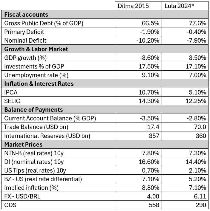 Comparison Dilma 2015 and current situation (Lula 2024)