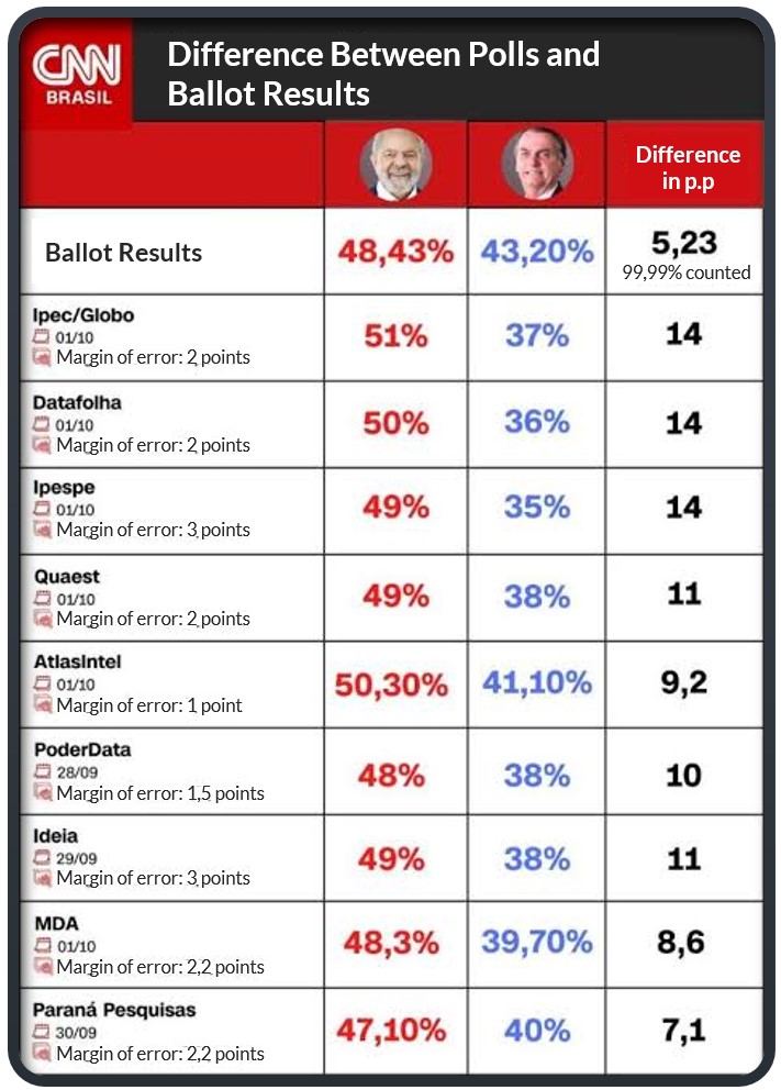 Gráfico de CNN Brasil que muestra la diferencia entre las encuestas y los resultados reales de las elecciones de 2022 en Brasil, comparando los porcentajes de Lula da Silva y Jair Bolsonaro según distintas encuestadoras