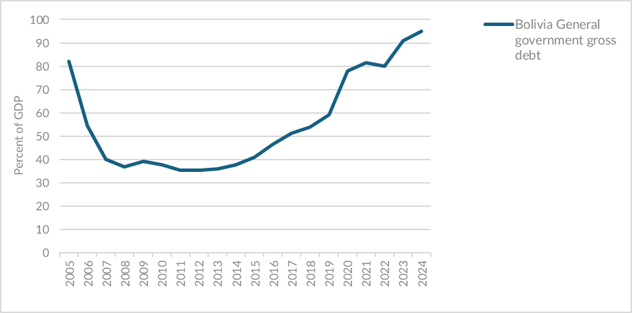 Graph 1: Bolivia debt to GDP