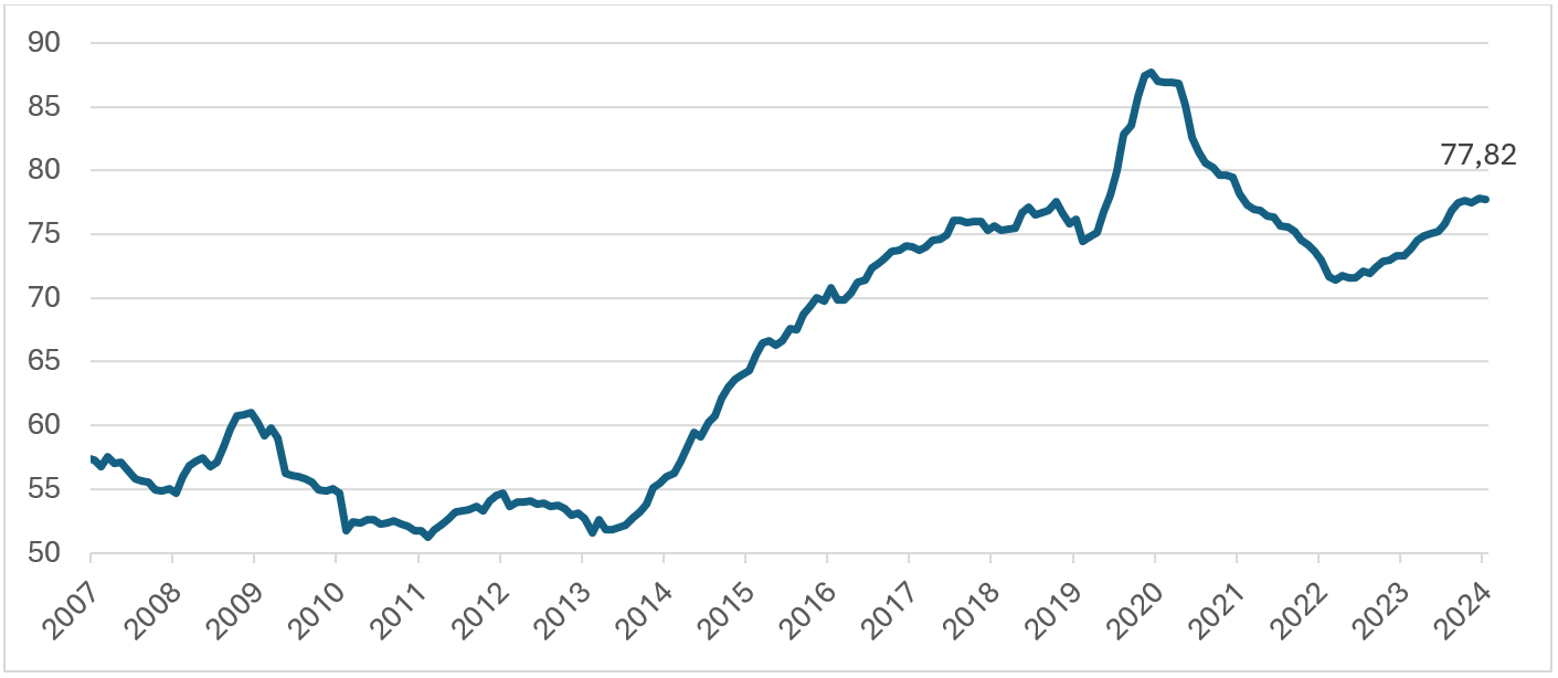 Gross General Government Debt as percent of GDP